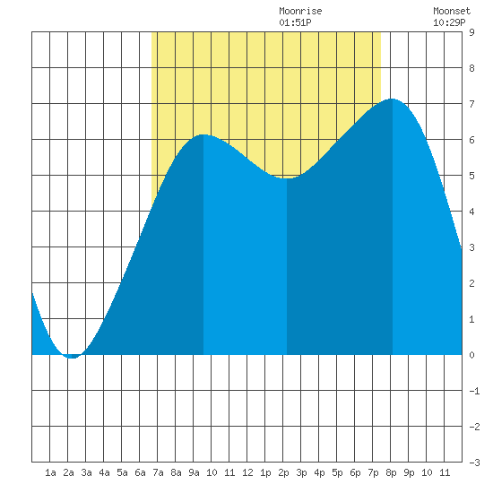 Sunset Beach tide chart for Sunday, September 12, 2021