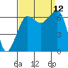 Sunset Beach tide chart for Sunday, September 12, 2021