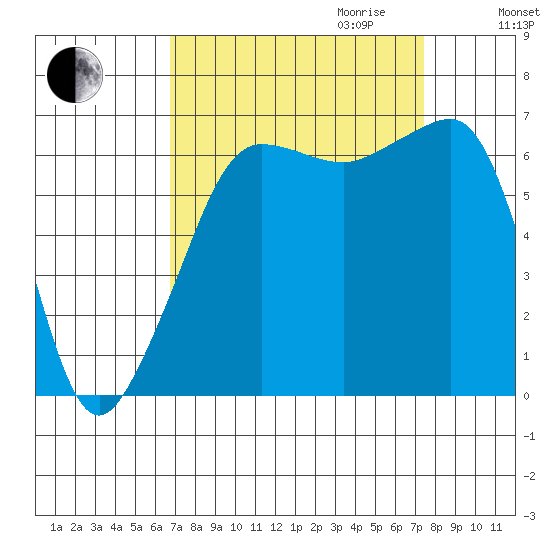 Sunset Beach tide chart for Monday, September 13, 2021