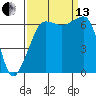 Sunset Beach tide chart for Monday, September 13, 2021