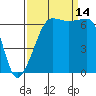 Sunset Beach tide chart for Tuesday, September 14, 2021