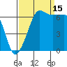 Sunset Beach tide chart for Wednesday, September 15, 2021