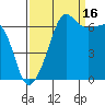 Sunset Beach tide chart for Thursday, September 16, 2021