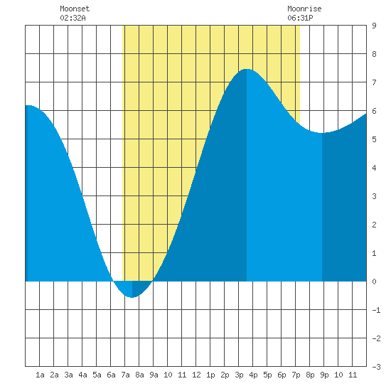 Sunset Beach tide chart for Friday, September 17, 2021