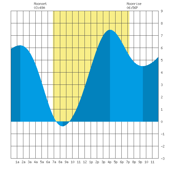 Sunset Beach tide chart for Saturday, September 18, 2021