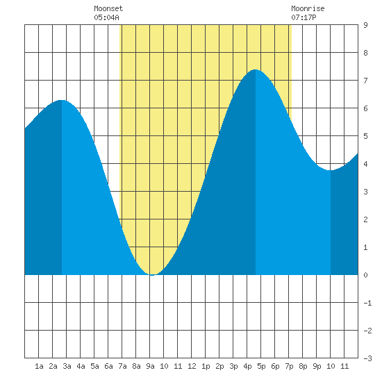 Sunset Beach tide chart for Sunday, September 19, 2021