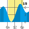 Sunset Beach tide chart for Sunday, September 19, 2021