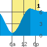 Sunset Beach tide chart for Wednesday, September 1, 2021