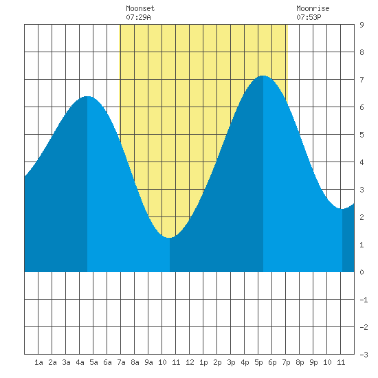 Sunset Beach tide chart for Tuesday, September 21, 2021
