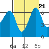 Sunset Beach tide chart for Tuesday, September 21, 2021