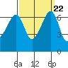 Sunset Beach tide chart for Wednesday, September 22, 2021
