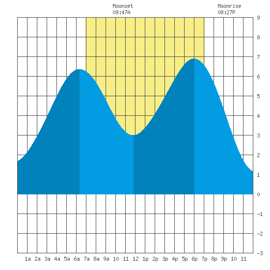 Sunset Beach tide chart for Thursday, September 23, 2021