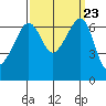 Sunset Beach tide chart for Thursday, September 23, 2021