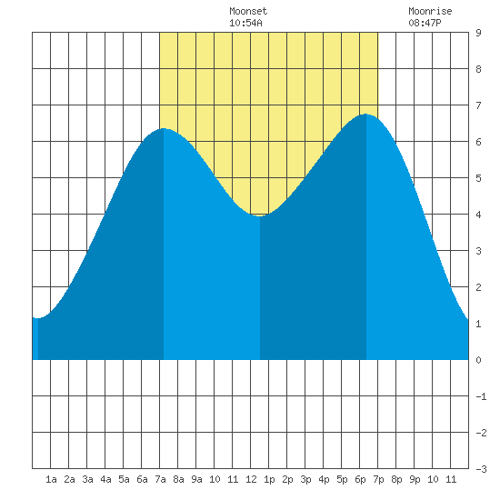 Sunset Beach tide chart for Friday, September 24, 2021