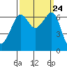Sunset Beach tide chart for Friday, September 24, 2021