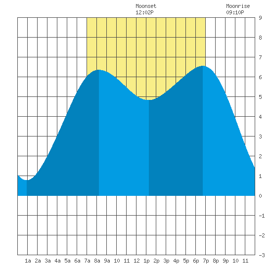 Sunset Beach tide chart for Saturday, September 25, 2021