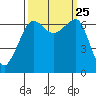 Sunset Beach tide chart for Saturday, September 25, 2021