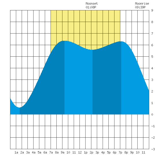 Sunset Beach tide chart for Sunday, September 26, 2021