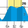 Sunset Beach tide chart for Sunday, September 26, 2021