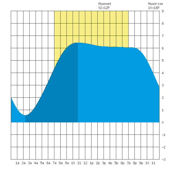 Sunset Beach tide chart for Monday, September 27, 2021