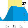 Sunset Beach tide chart for Monday, September 27, 2021