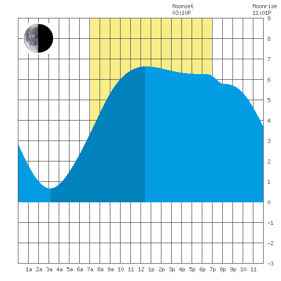 Sunset Beach tide chart for Tuesday, September 28, 2021