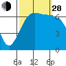 Sunset Beach tide chart for Tuesday, September 28, 2021