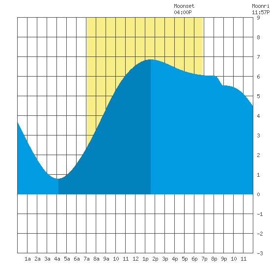 Sunset Beach tide chart for Wednesday, September 29, 2021