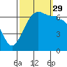Sunset Beach tide chart for Wednesday, September 29, 2021