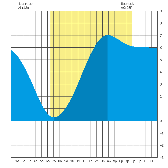Sunset Beach tide chart for Thursday, September 2, 2021