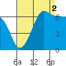 Sunset Beach tide chart for Thursday, September 2, 2021