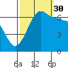Sunset Beach tide chart for Thursday, September 30, 2021