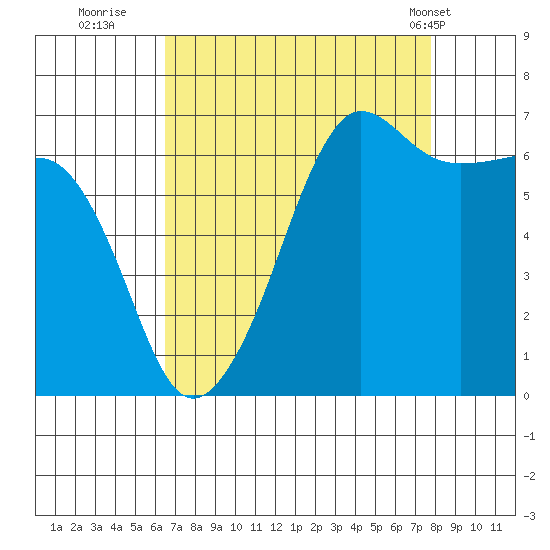 Sunset Beach tide chart for Friday, September 3, 2021