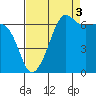 Sunset Beach tide chart for Friday, September 3, 2021