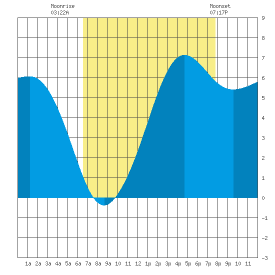 Sunset Beach tide chart for Saturday, September 4, 2021