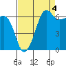 Sunset Beach tide chart for Saturday, September 4, 2021
