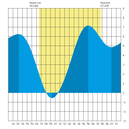 Sunset Beach tide chart for Sunday, September 5, 2021