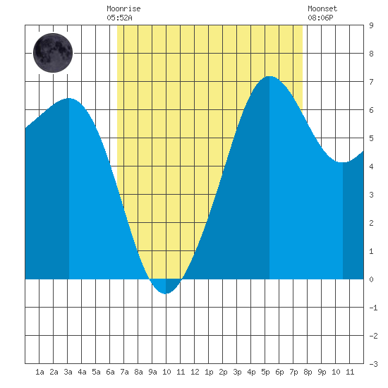 Sunset Beach tide chart for Monday, September 6, 2021