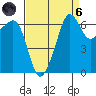 Sunset Beach tide chart for Monday, September 6, 2021