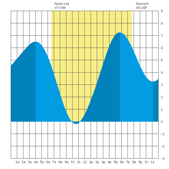 Sunset Beach tide chart for Tuesday, September 7, 2021