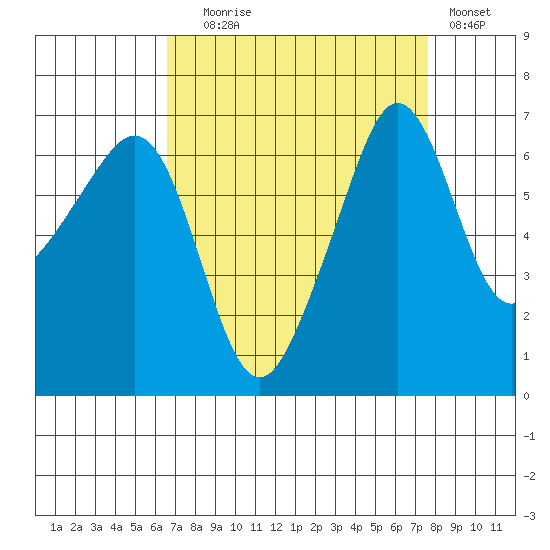 Sunset Beach tide chart for Wednesday, September 8, 2021