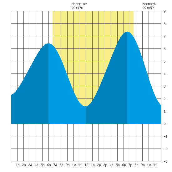 Sunset Beach tide chart for Thursday, September 9, 2021