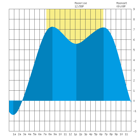 Sunset Beach tide chart for Sunday, October 10, 2021