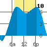 Sunset Beach tide chart for Sunday, October 10, 2021