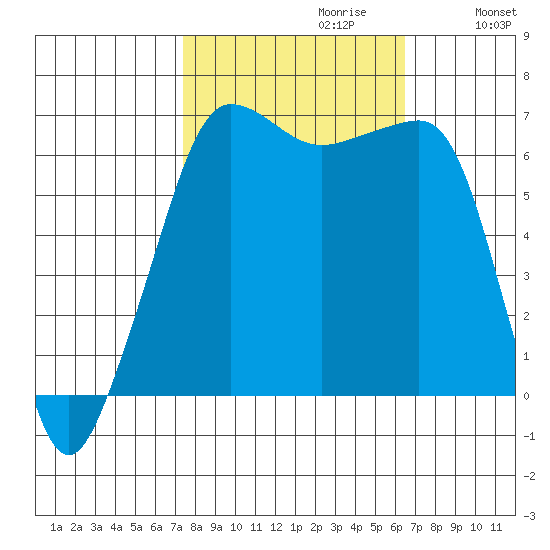 Sunset Beach tide chart for Monday, October 11, 2021