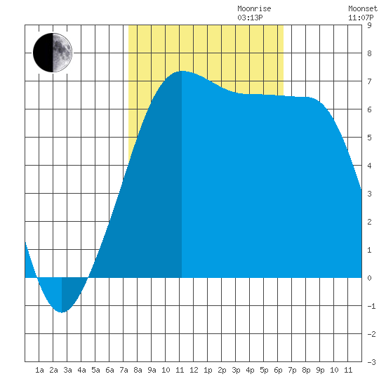 Sunset Beach tide chart for Tuesday, October 12, 2021