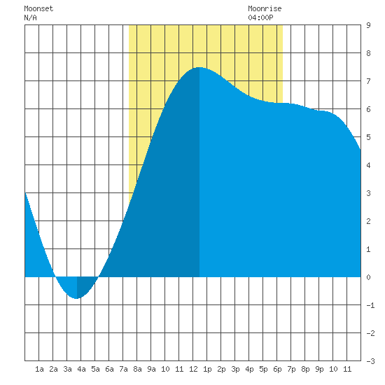 Sunset Beach tide chart for Wednesday, October 13, 2021