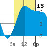 Sunset Beach tide chart for Wednesday, October 13, 2021