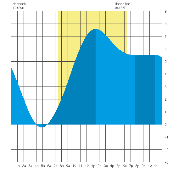 Sunset Beach tide chart for Thursday, October 14, 2021