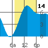 Sunset Beach tide chart for Thursday, October 14, 2021
